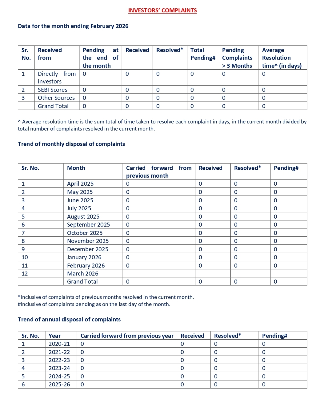 Investors complaints details table for February